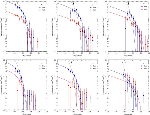 Absolute magnitude distributions for blue and red galaxies calculated as in equation (18). The dashed lines represent the luminosity function calculated by the parametrization used in this work and scaled by a factor calculated from the cross-correlation length. The scaling factor was calculated as in equation (21). The solid lines represent Schechter functions fitted to the data points. The arrows at the top of the panels indicate the 90% detection limit. (Color online)
