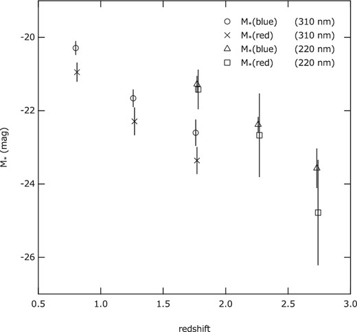 Comparison of M* parameters measured for blue and red galaxies. These are obtained by fitting Schechter functions to the data points in figure 20.