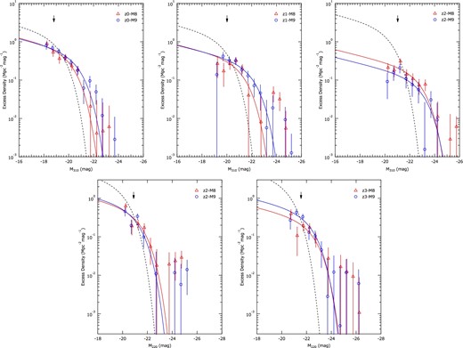 Absolute magnitude distributions for M8 and M9 mass groups. The dashed lines represent luminosity function calculated by the parametrization used in this work and scaled by a factor calculated from the cross-correlation length. The scaling factor was calculated as in equation (21). The solid lines represent Schechter functions fitted to the data points. The arrows at the top of the panels indicates the 90% detection limit. (Color online)