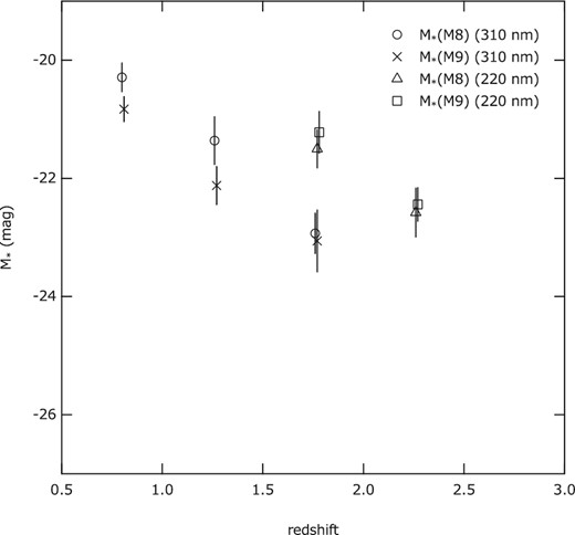 Comparison of M* parameters measured for M8 and M9 mass groups. These are obtained by fitting Schechter functions to the data points in figure 22.