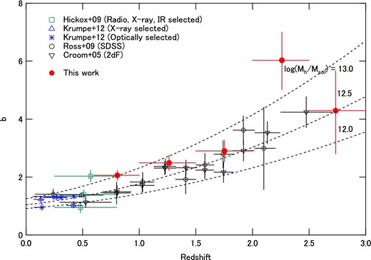 Evolution of the AGN bias. Solid circles are the result obtained in this work by assuming no evolution in galaxy auto-correlation function for z = 0–3 and correcting the AGN–galaxy cross-correlation for the M* evolution around AGNs. The dashed line represents the bias of the dark matter halos calculated using the relation of equation (33) (Sheth et al. 2001) for log (Mh/M⊙) = 13.0, 12.5, and 12.0 from top to bottom. As a comparison, results obtained in literature are also plotted as labeled in the annotation. The results from Hickox et al. (2009); Krumpe et al. (2012) are derived from the AGN–galaxy cross-correlation, and those from Ross et al. (2009); Croom et al. (2005) are from AGN auto-correlation. (Color online)
