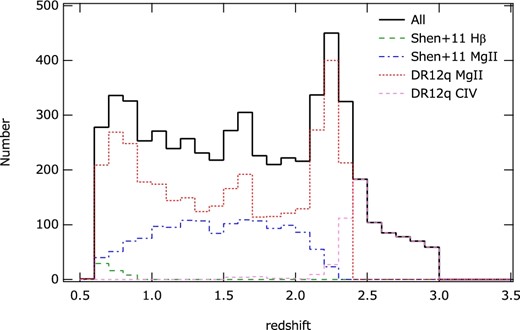 Distribution of BH mass for the samples shown in figure 2. (Color online)