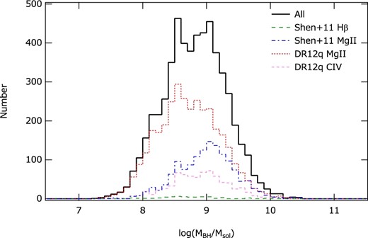 Distribution of redshift for the samples shown in figure 2. (Color online)