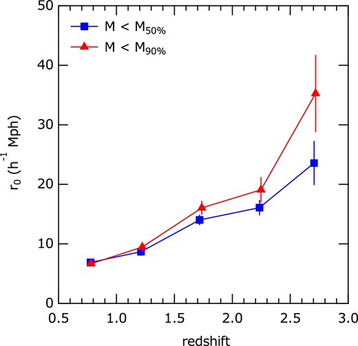 Cross-correlation length as a function of redshift. Squares and triangles represent the cross-correlation length derived using galaxies brighter than $M_{50\%}$ and $M_{90\%}$, respectively, where $M_{50\%}$ ($M_{90\%}$) represents the magnitude where detection efficiency is 50% (90%). (Color online)