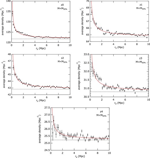 Radial distribution of galaxy surface density around AGNs for each redshift group. i-band detected galaxy samples with absolute magnitude brighter than $M_{50\%}$ are used, where $M_{50\%}$ represents the magnitude where detection efficiency is 50%. (Color online)
