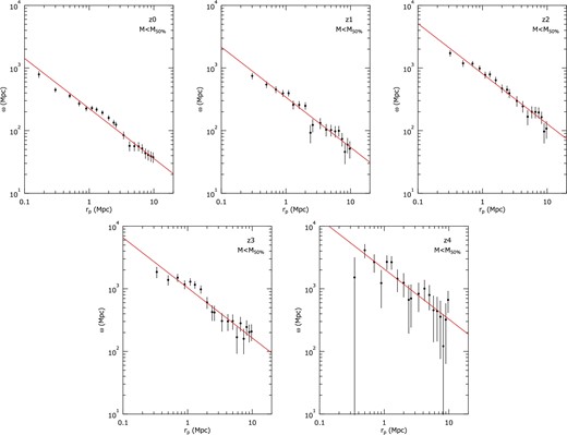 Projected cross-correlation functions derived from data shown in figure 8. Solid lines represent the power-law model fitted to the data. (Color online)