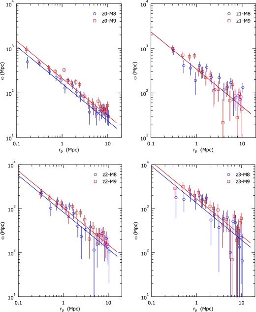 Comparisons of projected cross-correlation functions derived for mass groups of M8 (circles) and M9 (squares). Each panel represents the result for redshifts z0, z1, z2, and z3. Redshift-matched AGN samples and galaxy samples brighter than $M_{90\%}$ are used. Solid lines represent the power-law model fitted to the data points. (Color online)
