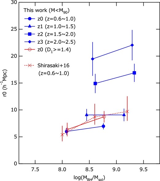 Cross-correlation lengths plotted as a function of average BH mass obtained for data shown in figure 11 (blue solid markers). Note that the galaxy sample for these data sets are dominated by blue galaxies. The result obtained by Shirasaki et al. (2016), for which galaxy samples are dominated by red galaxies contrary to the current data set, is shown with crosses. The result obtained using the data selected by color to construct a data set comparable with the result of Shirasaki et al. (2016) is shown with open circles. (Color online)