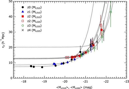 Cross-correlation length as a function of average absolute magnitude of galaxies measured in Mλ310 or Mλ220. The cross-correlation lengths were calculated using the galaxy samples which are brighter than given threshold magnitudes. Dotted lines represent functions of equation (20) fitted to the data points. (Color online)