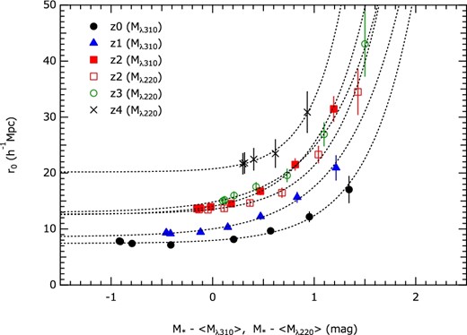 Cross-correlation length as a function of M* − 〈Mλ310〉 or M* − 〈Mλ220〉. 〈Mλ310〉 and 〈Mλ220〉 are the average absolute magnitudes of galaxies measured at rest-frame wavelengths of 310 nm and 220 nm, respectively, and the cross-correlation lengths were calculated by using the galaxy samples which are brighter than the threshold magnitude. Dotted lines represent functions of equation (20) fitted to the data points. (Color online)