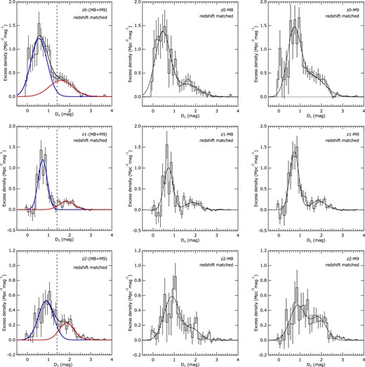Color (D1) distributions derived for redshift-matched AGNs and $< M_{50\%}$ galaxy samples calculated as shown in equation (17). The panels in the left-hand column are the distributions for combined mass groups (M8 + M9), and on the right of each row are the distributions for individual mass groups of M8 and M9. The top three panels are those for redshift z0, and the middle and bottom panels are for z1 and z2, respectively. The solid lines represent the results of double Gaussian fitting. The dashed vertical lines represent the boundary-defining blue and red galaxies in this paper. (Color online)