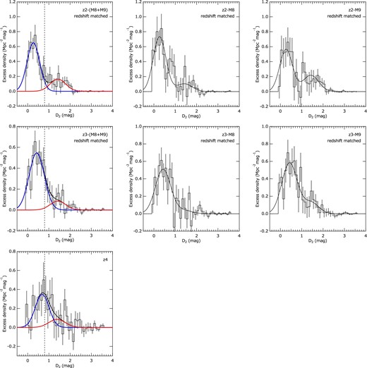 Color (D2) distributions derived for redshift-matched AGNs and $<\! M_{50\%}$ galaxy samples calculated as shown in equation (17). The panels in the left-hand column are the distributions for combined mass groups (M8 + M9), and the two panels on the right of each row are the distributions for individual mass groups of M8 and M9. The top three panels are those for redshift z2, and the middle and bottom panels are for z3 and z4, respectively. The solid lines represent the results of double Gaussian fitting. The dashed vertical lines represent the boundary-defining blue and red galaxies in this paper. (Color online)
