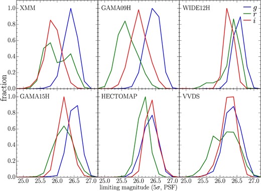 Sky noise distribution over the whole Wide layer. The blue, green, and red lines indicate the sky noises measured in the g, r, and i bands, respectively.