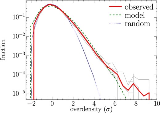 Distribution of overdensity significance. The gray and red lines indicate the individual regions of the Wide layer and their average, respectively. The green dashed and blue dotted lines show the distributions expected from our theoretical model and a Poisson distribution, respectively.