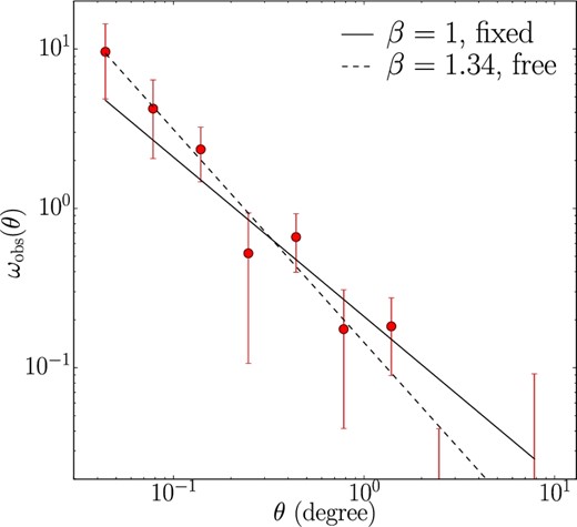 Observed angular correlation function of all protocluster candidates. The solid and dashed lines show the best-fit power laws in the case of fixed and free β, respectively.