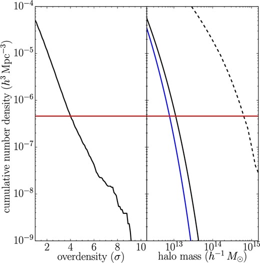 Cumulative number density of overdense regions of g-dropout galaxies (left) and dark matter halos (right). In the right-hand panel, the solid lines represent halo mass functions at z ∼ 3.8 with different cosmology (black: WMAP9; blue: Planck), and the halo mass function at z = 0 is shown by the dashed line. The horizontal line (red) indicates the number density of protocluster candidates at z ∼ 3.8 (>4 σ overdense regions). It should be noted that the number density of descendant clusters at z = 0 would be smaller than that of protoclusters at z ∼ 3.8 due to merging.