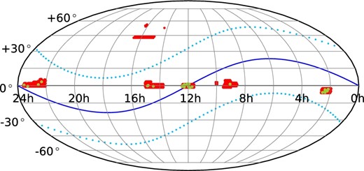 Sky map in equatorial coordinates covered by the Hyper Suprime-Cam Subaru Strategic Program survey between 2014 March and 2016 September. The dots represent the average coordinates of the observed TNOs listed in table 1. The solid and dotted curves show the ecliptic latitudes of 0° and ±30°, respectively. (Color online)