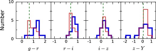 Color distributions of the low-I (thick line) and high-I (thin line) populations, defined by I < 6° and I > 6°, respectively. The dashed lines show the solar color.