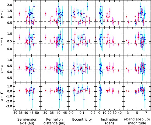 Colors vs. orbital elements and absolute magnitude of the low-I (circles) and high-I (squares) populations. The dashed lines show the solar color.