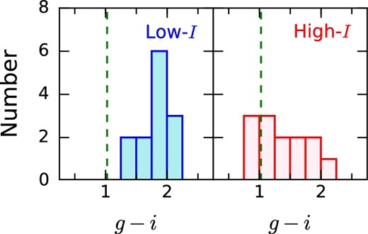 g − i color distributions of the low-I (left) and high-I (right) populations. The dashed lines show the solar color.