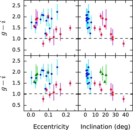 Top: g − i color vs. eccentricity/inclination of the low-I (circles) and high-I (squares) populations. Bottom: As the top panels, but the red high-I objects are marked with triangles. The dashed lines show the solar color.