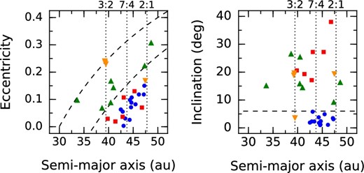 Semi-major axis vs. eccentricity (left) and semi-major axis vs. inclination (right) plots of our TNO sample. Our 30 target TNOs are shown according to distinct dynamical classes: cold classical (circles), hot classical (squares), scattered (triangles), and resonant objects (inverse triangles), respectively. The vertical dotted lines show the locations of the 3:2, 7:4, and 2:1 mean motion resonances with Neptune. The dashed curves in the left panel show the perihelion distances of 30 au and 37 au. The dashed curve in the right panel shows an inclination of 6°. (Color online)