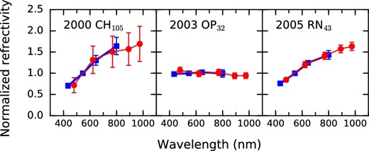 Normalized reflectance spectra of the objects whose colors were previously measured and compiled in the “Minor Bodies in the Outer Solar System” (MBOSS) database (Hainaut & Delsanti 2002; Hainaut et al. 2012). The circles and squares show the color data obtained by the present work from the HSC-SSP survey (g, r, i, z, and Y bands) and those compiled in MBOSS (B, V, R, and I bands), respectively. (Color online)