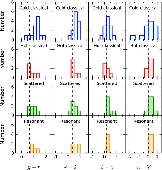 Color distributions of our target TNOs according to their dynamical classes. From top to bottom, the rows show the cold classical, hot classical, scattered, and resonant populations. The dashed lines show the solar color.