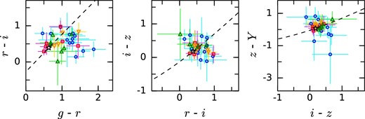 Color–color diagrams of our target TNOs according to distinct dynamical classes: cold classical (circles), hot classical (squares), scattered (triangles), and resonant objects (inverse triangles). The star symbol shows the solar colors. The dashed curves show the reddening lines (see text).