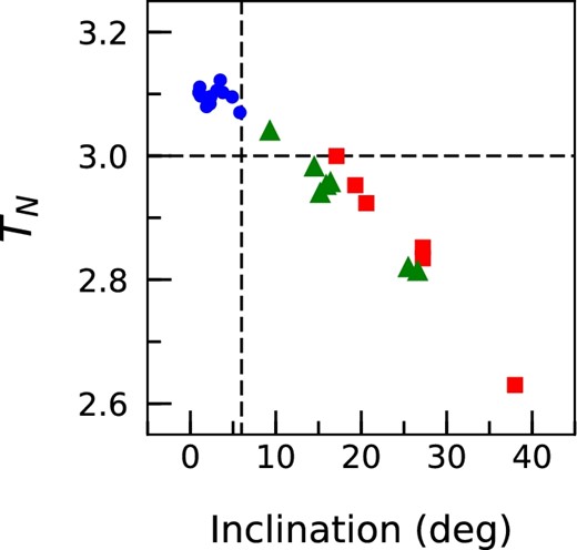 Inclination (I) vs. Tisserand parameter with respect to Neptune (TN) plot of our target TNOs according to their dynamical classes: cold classical (circles), hot classical (squares), and scattered (triangles). The vertical and horizontal dashed lines represent I = 6° and TN = 3.0, respectively. (Color online)