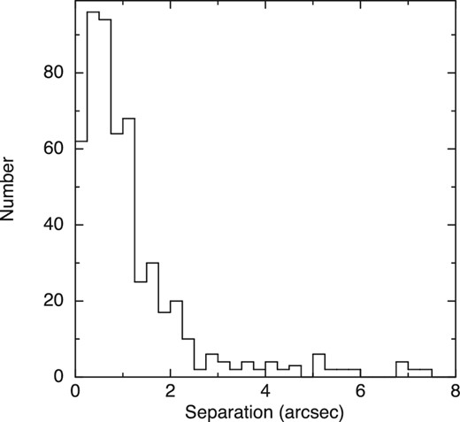 Distribution of separation between X-ray and the nearest 3.6 μm sources.