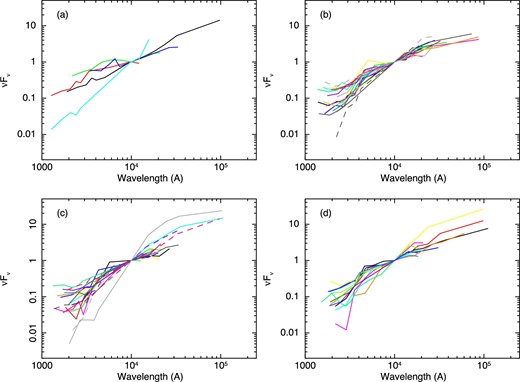 Spectral energy distribution in the source rest frame sorted by the template classes used in the fits. Photometric redshifts determined by SED fits are assumed. Fluxes are normalized at 1 μm. (a) AGN1; (b) Mrk 231; (c) AGN2 excluding Mrk 231; (d) SF. Each of the objects is represented by a different combination of color and line style. (Color online)