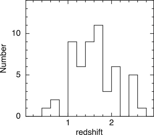 Distribution of redshifts. Spectroscopic redshifts for seven objects and photometric redshifts for the rest are used.