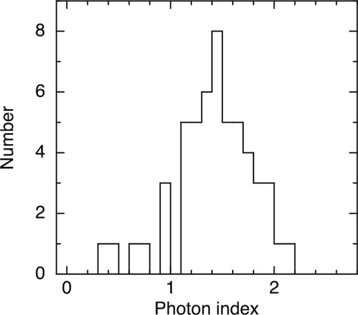 Distribution of apparent photon indices.