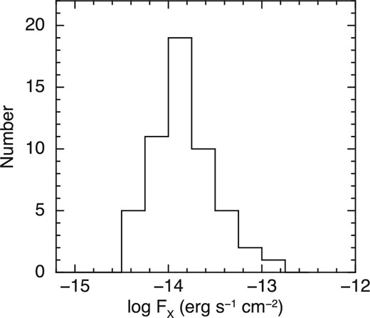 Distribution of observed X-ray fluxes in 2–10 keV.