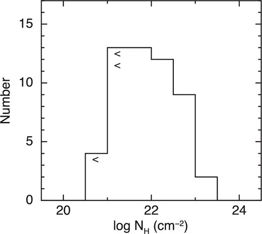 Distribution of best-fit values of absorption column density. Photon index is fixed at 1.9 in the fits. Photometric or spectroscopic (when available) redshifts are assumed in the spectral fits. “<” symbol denotes upper limit for objects with best-fit column density of zero.