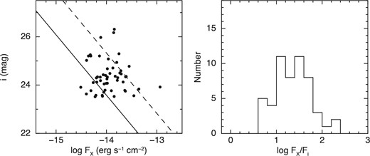 (Left panel) i-band magnitude corrected for Galactic extinction plotted against log FX (erg s−1 cm−2) corrected for absorption in the 2–10 keV band. Solid and dashed lines correspond to flux ratios of FX/Fi = 10 and 50, respectively. (Right panel) Distribution of X-ray flux to i-band flux ratio FX/Fi. X-ray fluxes are in the 2–10 keV band corrected for Galactic absorption. i-band fluxes are corrected for Galactic extinction.
