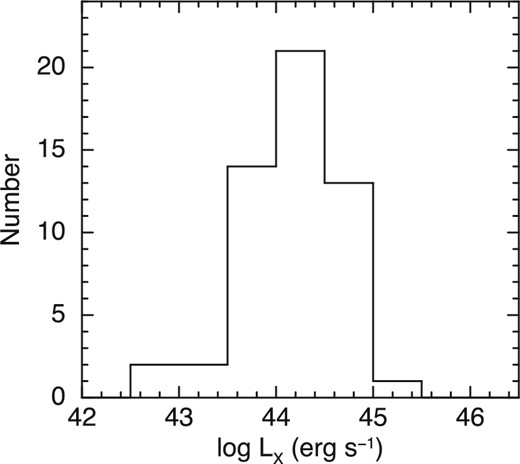 Distribution of X-ray luminosities in 2–10 keV corrected for absorption. Photometric or spectroscopic (when available) redshifts are assumed.