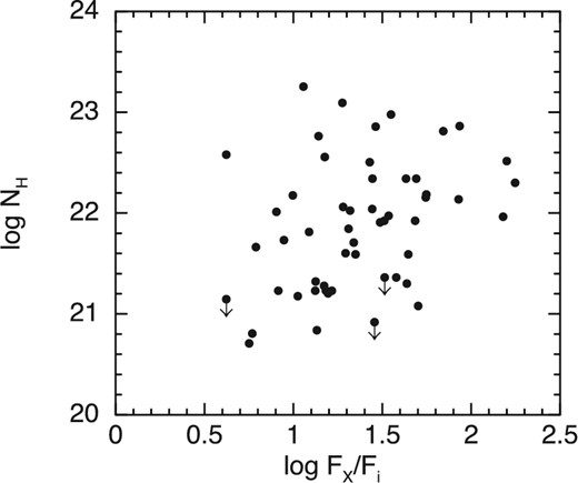Absorption column density and X-ray flux to i-band flux ratio FX/Fi.