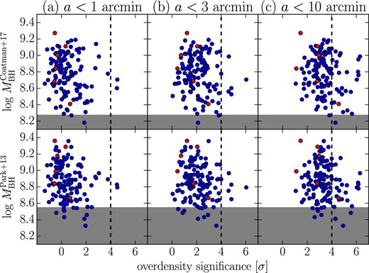 Black hole masses for overdensity significances about quasars using two black hole mass estimators: the Coatman et al. (2017) estimator (first line), and the Park et al. (2013) estimator (second line). Panels (a), (b), and (c) show the relation between the C iv-based back hole masses of quasars and the maximum overdensity significances centered on quasars with a radius of 1΄, 3΄, and 10΄, respectively. The FIRST-detected quasars are shown by red points. The >4 σ overdense regions are to the right of the dashed line. We show the complete limit (the gray shaded regions), which corresponds to the BOSS limiting magnitude of r < 21.8, assuming that the quasar spectrum energy density fν ∝ ν−0.5 and $\Delta V_\mathrm{P}(\rm{C\,{\small {IV}}})=4385.06$ and $V_\mathrm{C}^\mathrm{correct}(\rm{C\,{\small {IV}}})=2240.72\:$km s−1, which are the median FWHM of the C iv line of the SDSS quasar sample at z = 3.3–4.2. (Color online)
