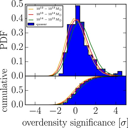 Correspondence between observational overdensity significances of quasars and their z = 0 descendant halo masses of quasars and simulated g-dropouts. The blue histogram shows the distribution of maximum overdensity significances centered on quasars with a radius of 1΄, which is exactly the same as figure 3a. The orange, red, and green lines indicate the simulated g-dropout overdensity significance distributions with z = 0 descendant halo masses Mh, z = 0 = 1012 M⊙ –1013 M⊙ , Mh, z = 0 = 1013 M⊙ –1014 M⊙ , and Mh, z = 0 > 1014 M⊙ , respectively. Their overdensity significances are those simulated for z ∼ 4. (Color online)