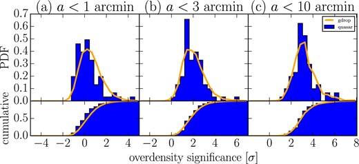 Histogram of overdensity significance of bright quasars. Panels (a), (b), and (c) show the histograms of the maximum overdensity significance centered on quasars with a radius (pMpc) of 1΄ (0.42), 3΄ (1.25), and 10΄ (4.2), respectively. (Color online)