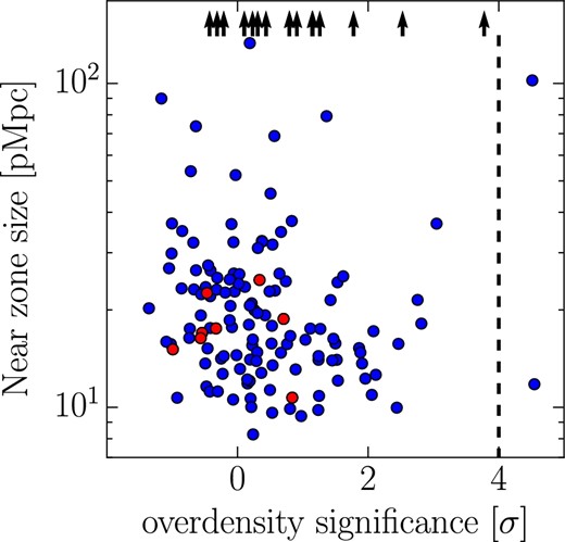Near-zone size of quasars as a function of the overdensity significance. The red points show the FIRST-detected quasars. The black arrows show quasars with near-zone sizes larger than 150 pMpc. The >4 σ overdense regions are to the right of the dashed line. (Color online)