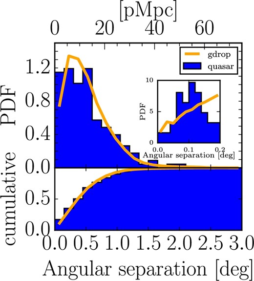 Histogram of distance from quasars and g-dropouts to the nearest protocluster candidates. The blue rods show the case of quasars, and the red line shows the case of all g-dropout galaxies. On the vertical axis we show the probability distribution function (PDF) and the cumulative PDF. The small chart shows the PDF in the region limited to the small scales, <0${^{\circ}_{.}}$2. (Color online)