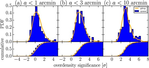 Histogram of overdensity significance of quasars (blue histograms) and g-dropouts (orange lines). Panels (a), (b), and (c) show histograms of the maximum overdensity significance centered on quasars and g-dropouts with radius (pMpc) 1΄(0.42), 3΄(1.25), and 10΄(4.2). On the vertical axis we show the probability distribution function (PDF) and the cumulative PDF. (Color online)