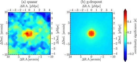 Median stacking overdensity significance map around quasars/g-dropouts. Panels (a) and (b) show the median stacking density map around quasars and g-dropouts, respectively. Their objects reside in the center of each panel. The size of each panel is 20΄ × 20΄. (Color online)
