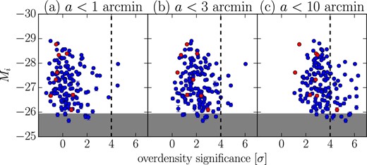 UV luminosities for overdensity significances about quasars. Panels (a), (b), and (c) show the relation between the i-band absolute magnitudes of quasars and the maximum overdensity significances centered on quasars with a radius of 1΄, 3΄, and 10΄, respectively. The FIRST-detected quasars are also shown with red points. The >4 σ overdense regions are to the right of the dashed line. The gray shaded region shows the complete limit, which corresponds to the BOSS limiting magnitude of r < 21.8. (Color online)