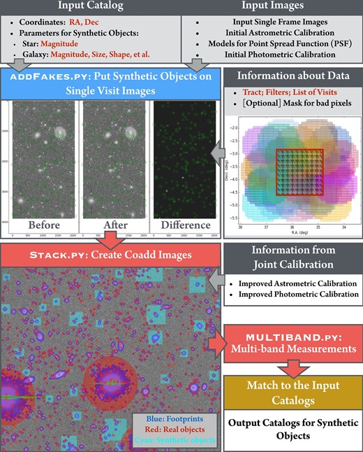 Illustration of the workflow of SynPipe. Gray boxes indicate required inputs at different stages. The blue box identifies the addFakes.py step, when SynPipe injects synthetic objects into single-frame images. Below the blue box, we show an HSC image before and after the insertion of synthetic galaxies. The positions of synthetic objects are highlighted with green circles. Red boxes depict the image coadding and multi-band measurement steps using stack.py and multiBand.py. At the bottom left, we show a coadd image which contains synthetic galaxies. On the right-hand side, we show the spatial relation between tracts, patches, and visits. The red colored box corresponds to one tract which has an area of about 1.5 deg2. Large colored circles are visits (also commonly known as “pointings”) with small rectangles representing CCDs. patches are represented by black dashed lines. One tract typically contains 81 patches. (Color online)