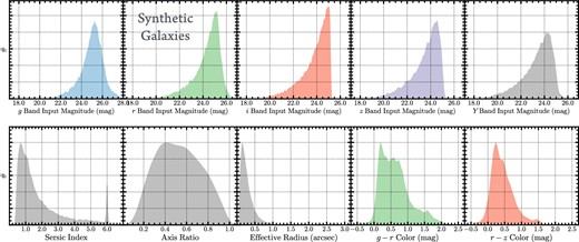 Upper panels show the five-band magnitude distributions of synthetic galaxies. Lower panels show the input parameters of the Sérsic model; from left to right are the input Sérsic index, axis ratio, effective radius in arcsec, the g − r and r − z colors). (Color online)