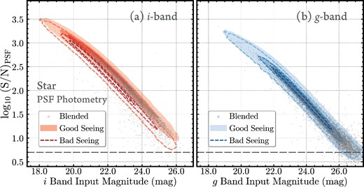 Relation between input magnitudes (left: i band; right: g band) of synthetic stars and the log (S/N) measured by hscPipe PSF photometry. Filled contours and open contours show the distributions for stars in the goodSeeing and badSeeing tracts, respectively. Highly blended stars with b > 0.05 are highlighted using scatter plots. The gray dashed line marks S/N = 5, which is the detection threshold used by hscPipe. Our 5σ point source detection limit is ∼26.5 mag in the i band, however we do not reach these magnitudes with our current synthetic stellar input catalog. (Color online)